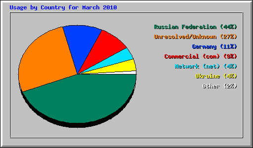 Usage by Country for March 2010