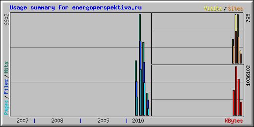 Usage summary for energoperspektiva.ru